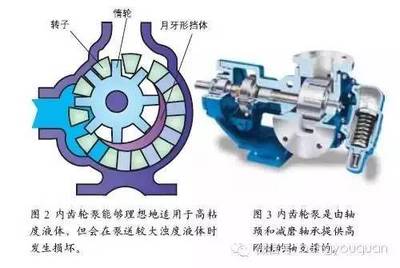 離心泵與容積泵, 該如何選?_搜狐科技