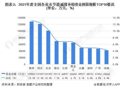 2021年度中國(guó)及主要省市節(jié)能減排補(bǔ)助資金預(yù)算情況對(duì)比